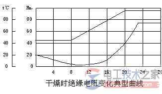 干燥時(shí)典型的絕緣電阻變化曲線(xiàn)